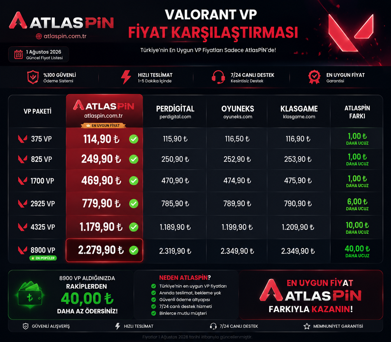 AtlasPİN, Valorant VP Fiyatlarında Rekabetçi Konumunu Güçlendiriyor